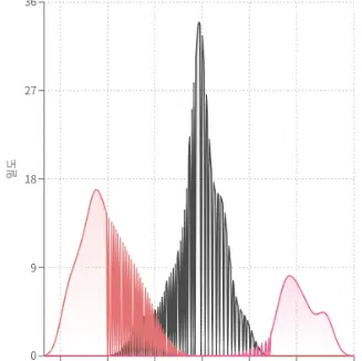 깨진 KDE 차트의 모습(1)