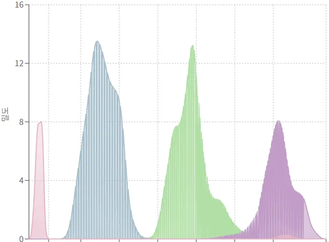 깨진 KDE 차트의 모습(2)