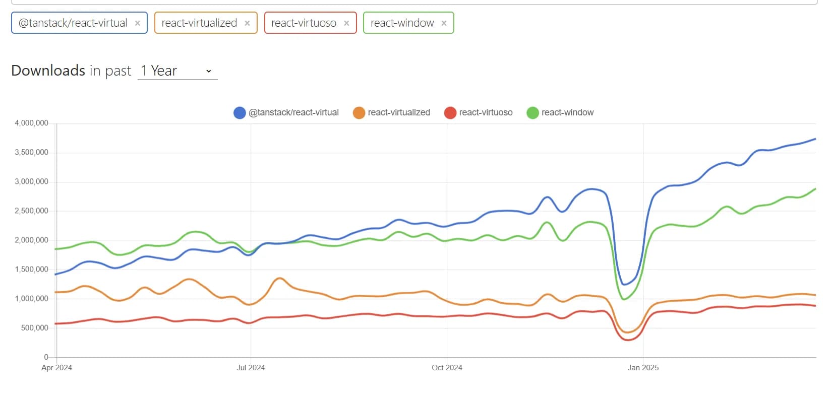 npm trends